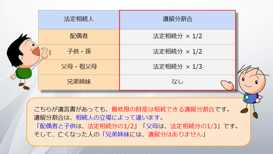 相続の学校3-5:遺留分は、いくらもらえるの?